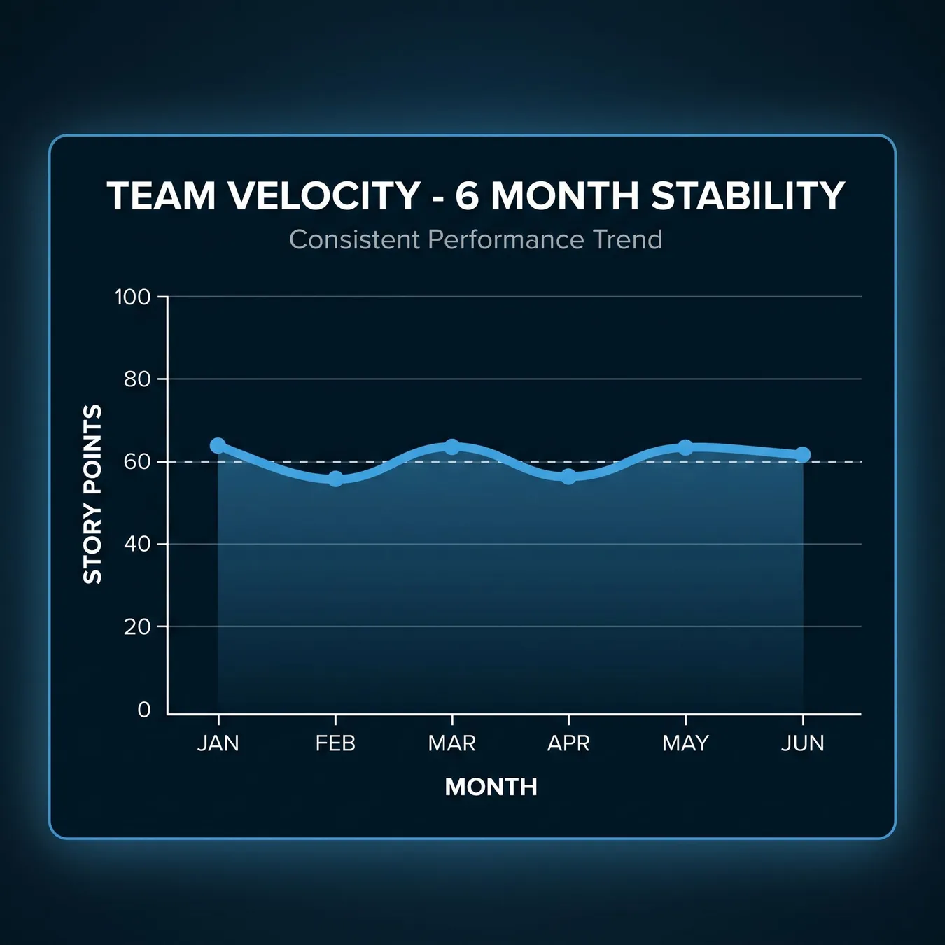Long-term velocity trends for roadmap forecasting.