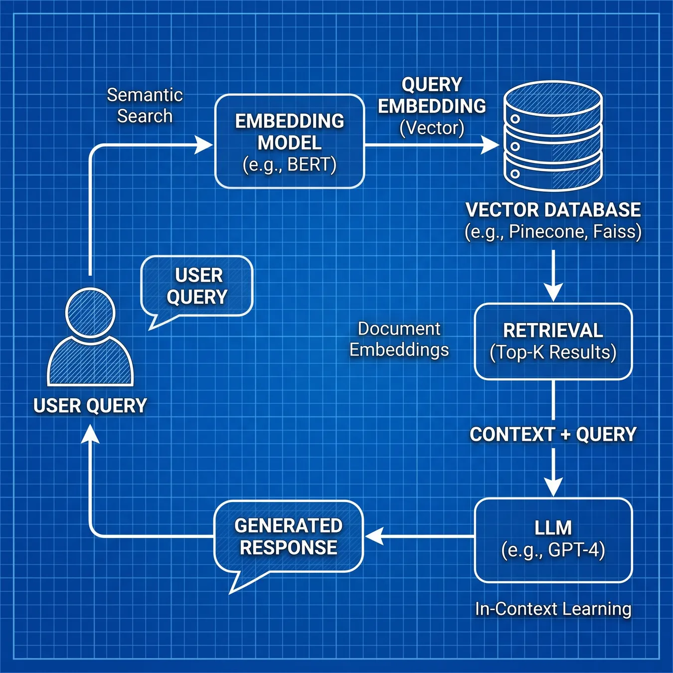 The architecture of a production-ready RAG system.