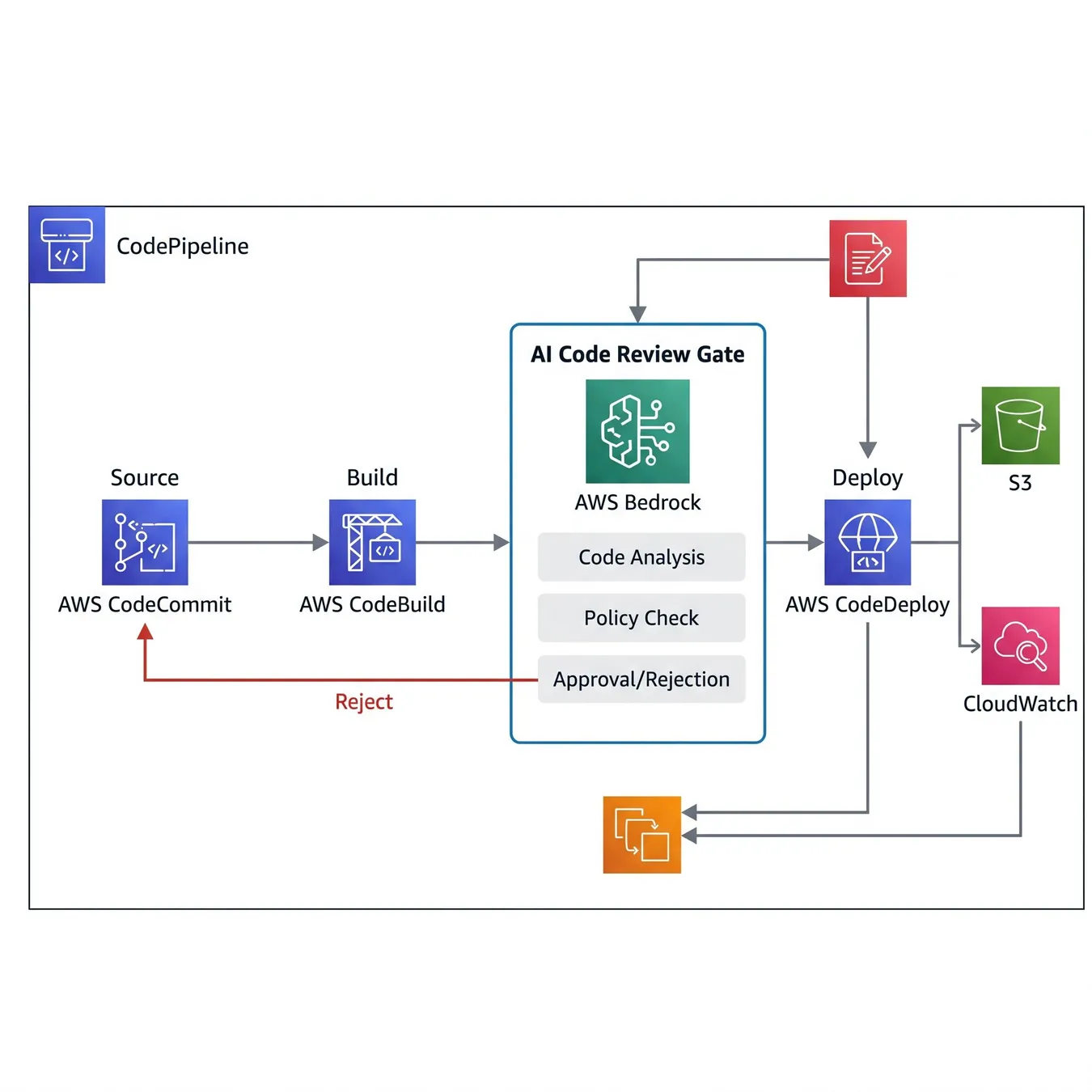 Integrating AI-driven gates into standard AWS deployment pipelines.