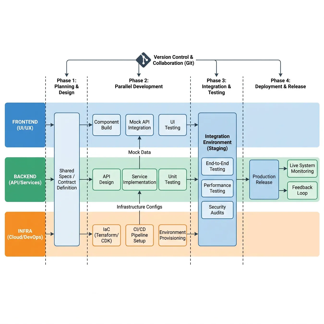 Parallel development workflows significantly reduce the critical path to launch.