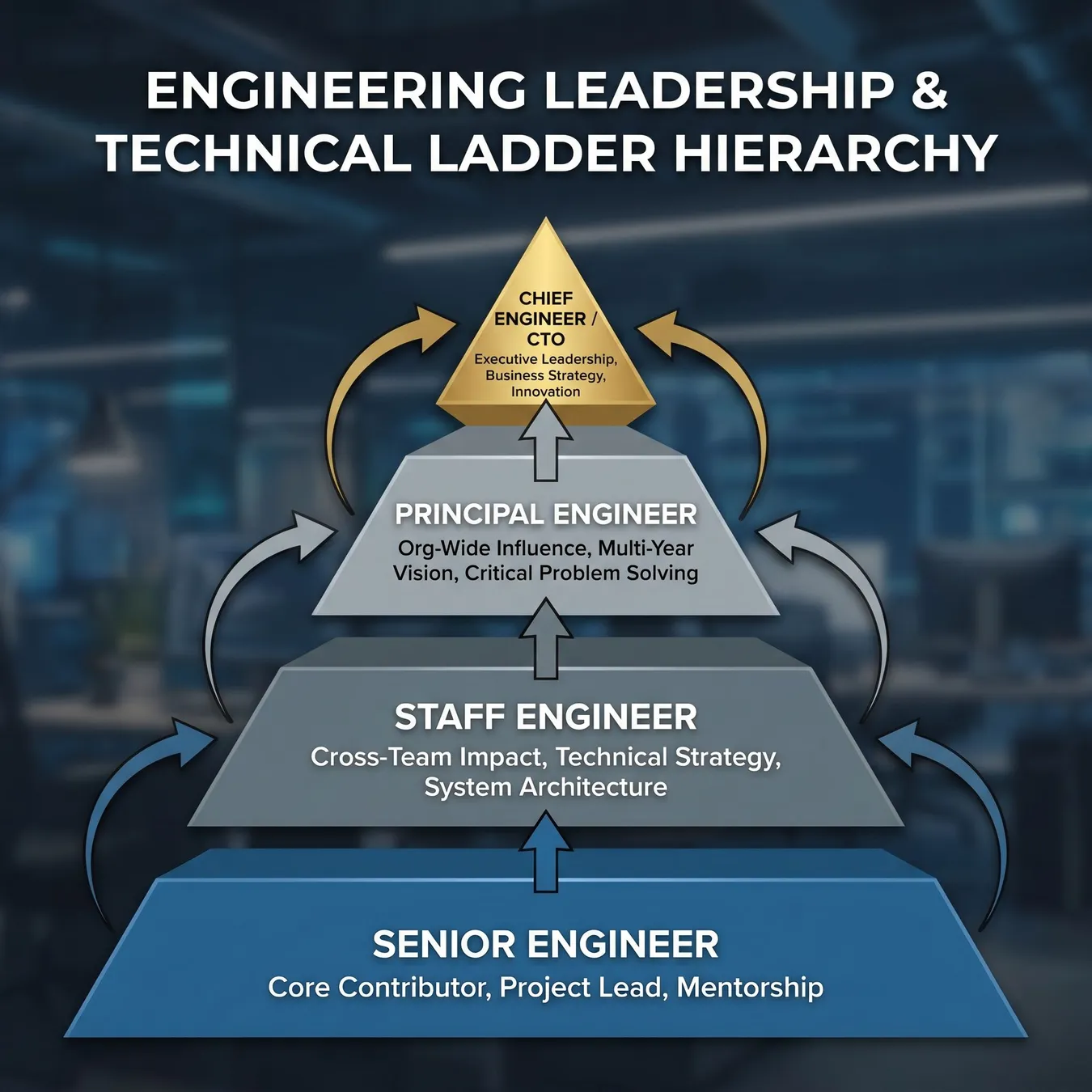 The technical leadership ladder beyond the Senior Engineer level.
