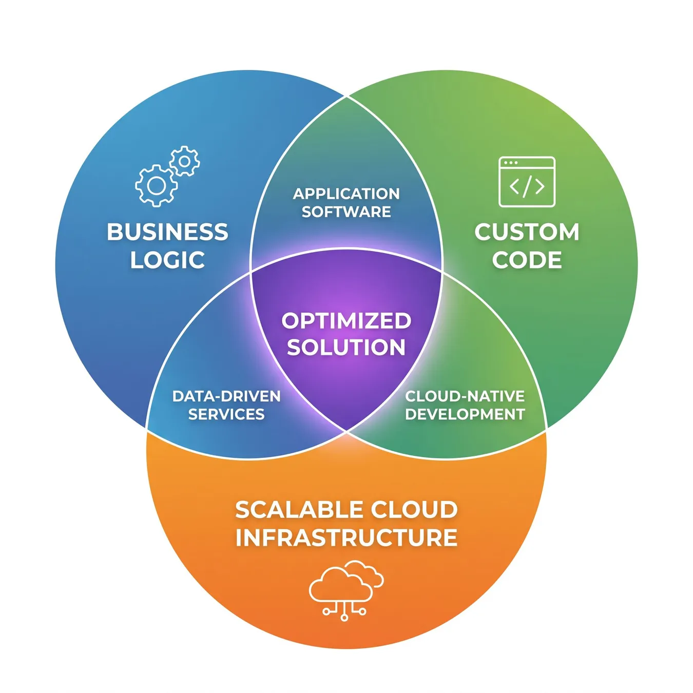 Custom workflow architecture bridges the gap between business needs and technical execution.