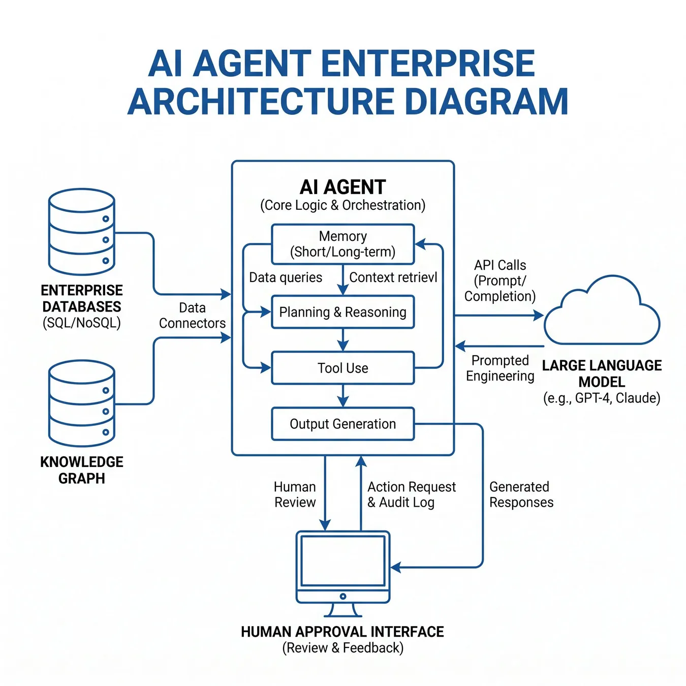 Production-ready AI agent architecture with human oversight.
