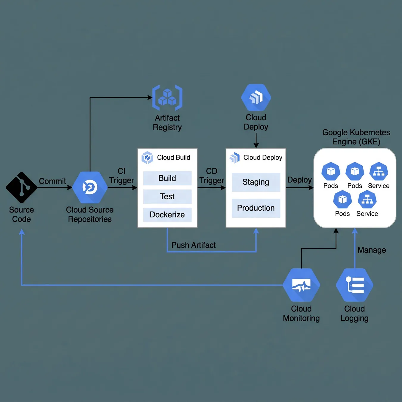 Standardized GCP DevOps workflow using Cloud Build and GKE.