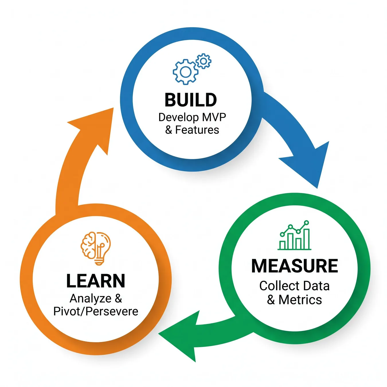 The iterative cycle of validation and improvement.