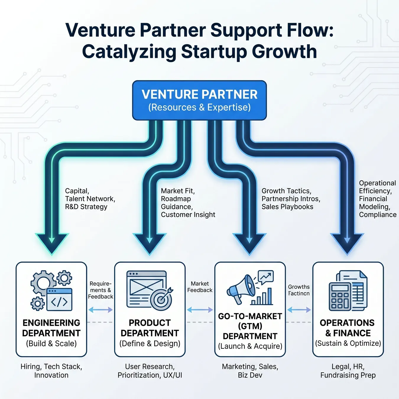 Venture partners provide hands-on leverage across the organization.