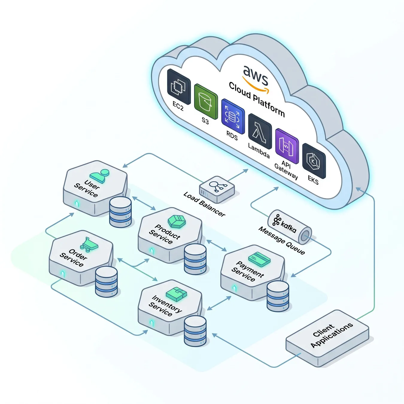 Modern cloud-native architecture.