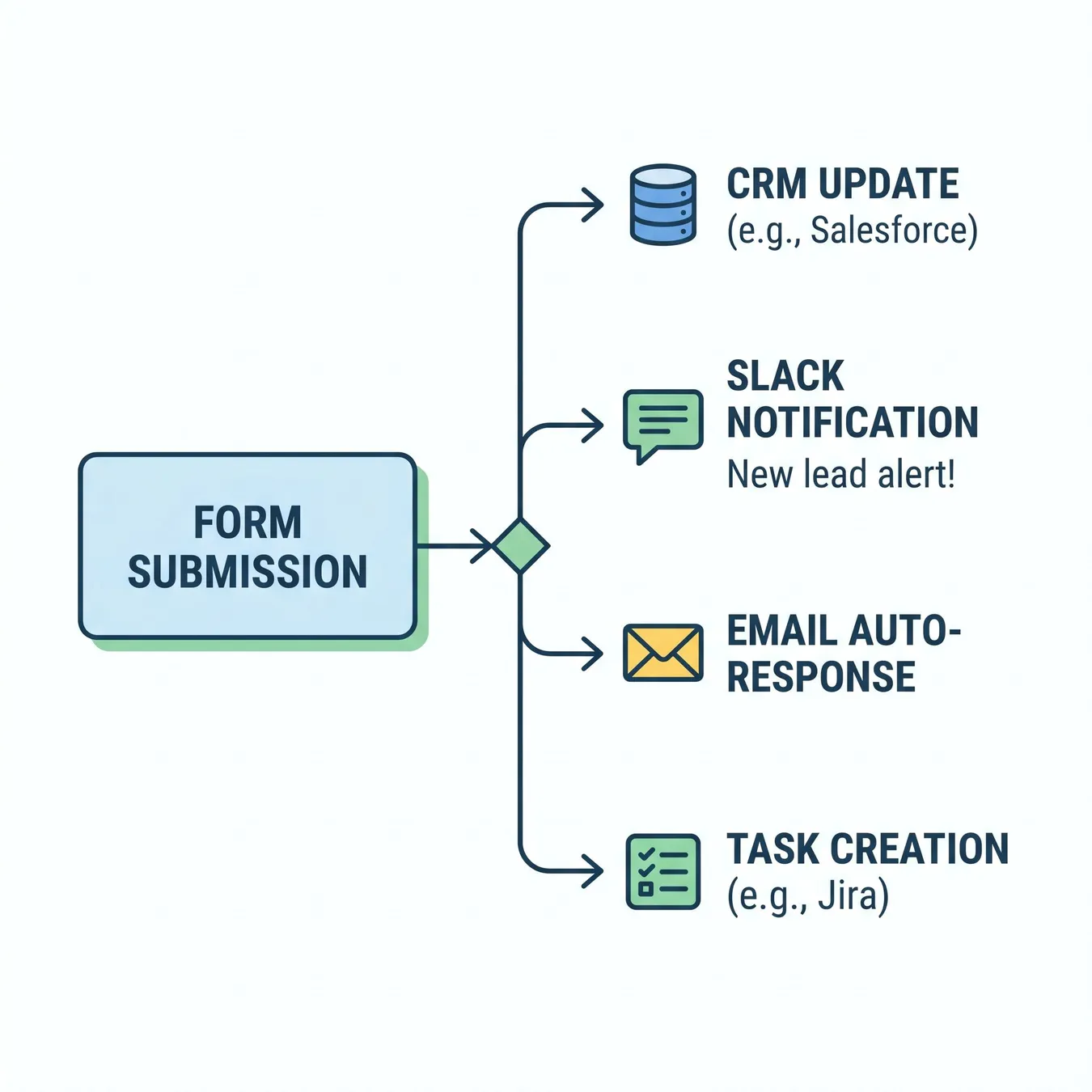 Visualizing the flow from form entry to automated system actions.