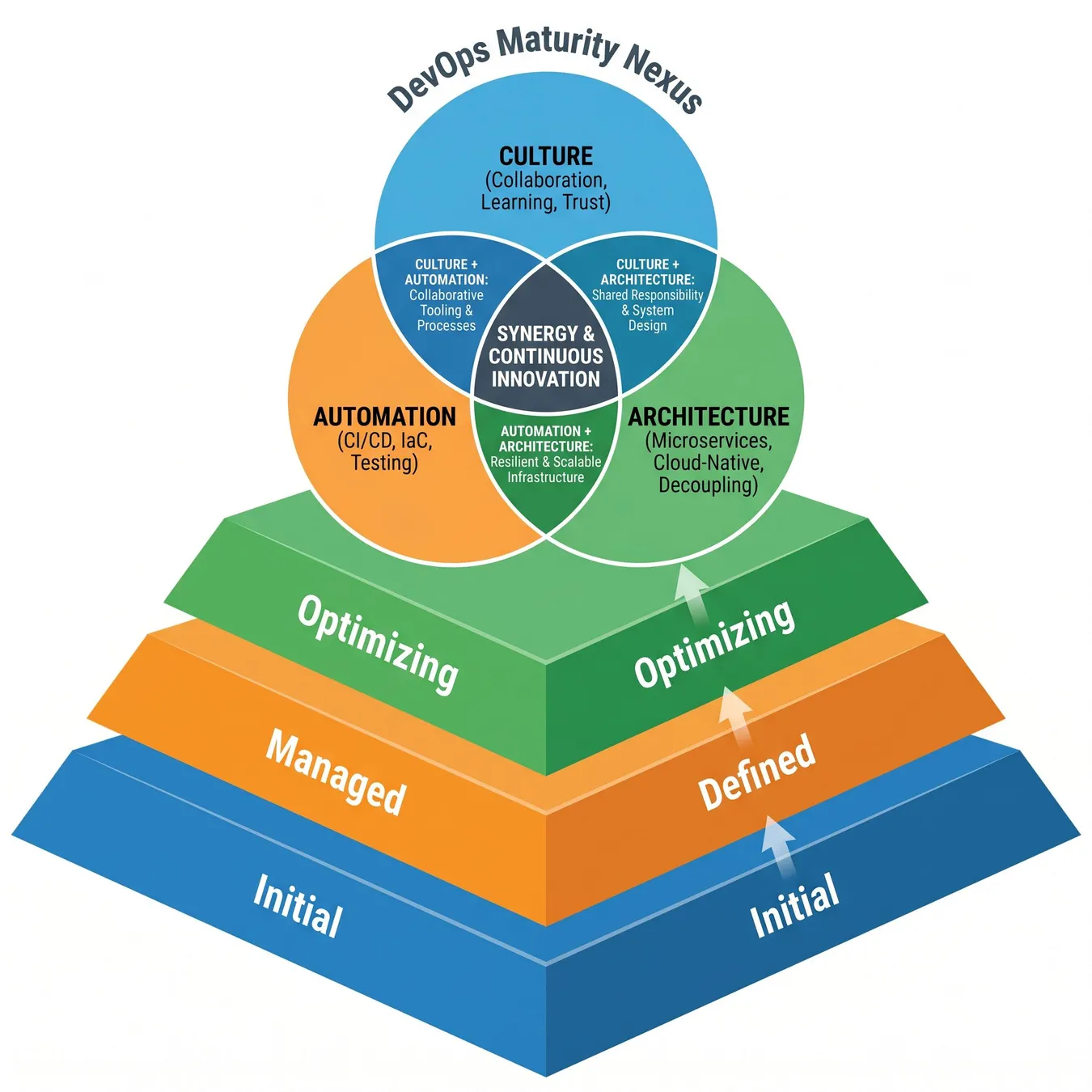 The core pillars of continuous delivery maturity.