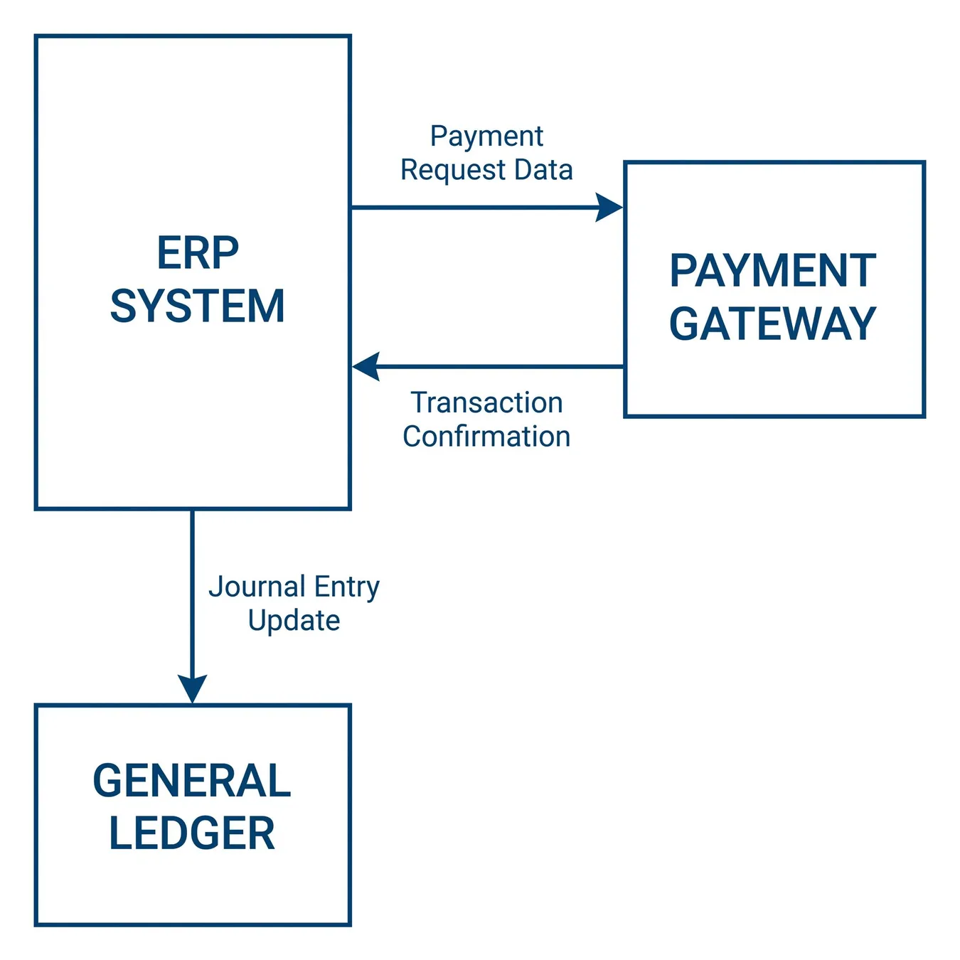 Data flow architecture for automated payments.