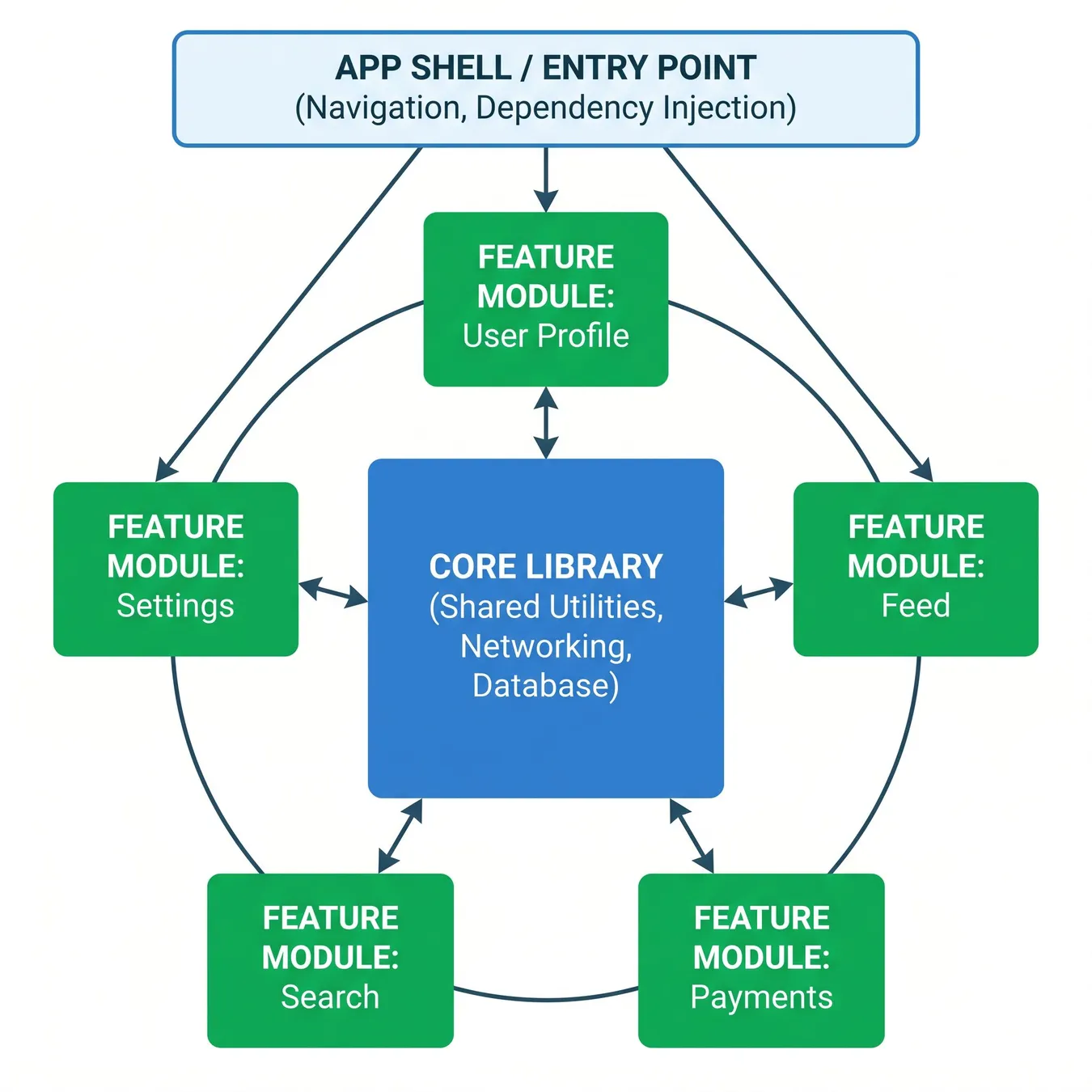 Modular architecture prevents development bottlenecks.