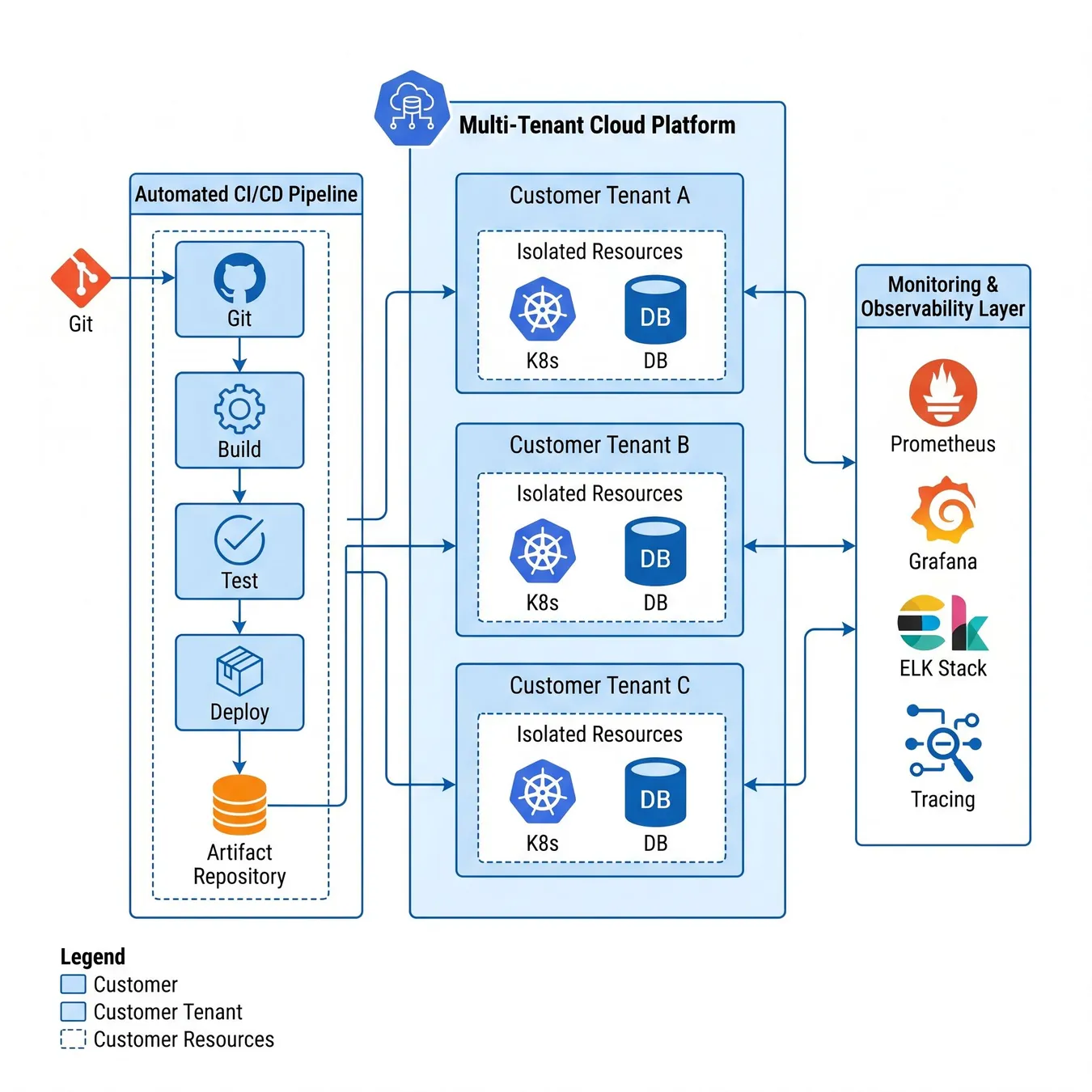 The architectural foundation of a high-availability SaaS platform.