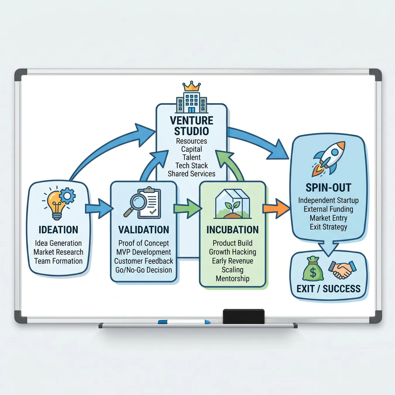 The lifecycle of a venture builder project.