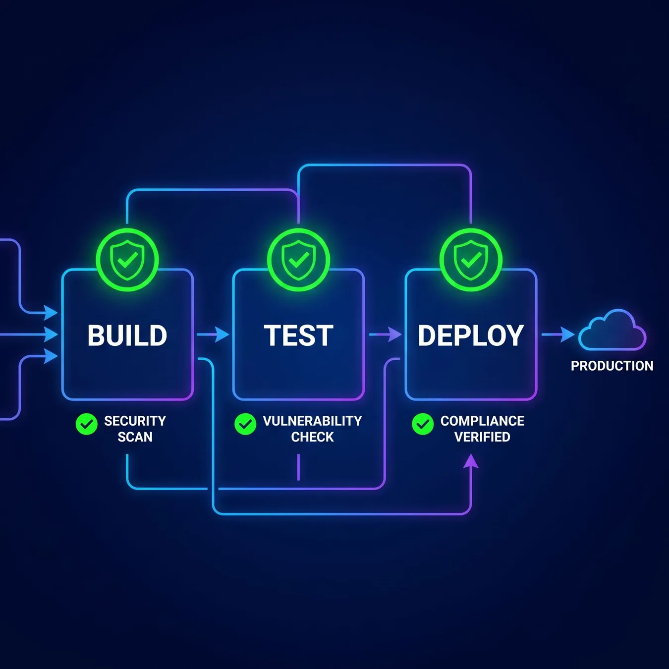Integrating security directly into your automated deployment pipelines.