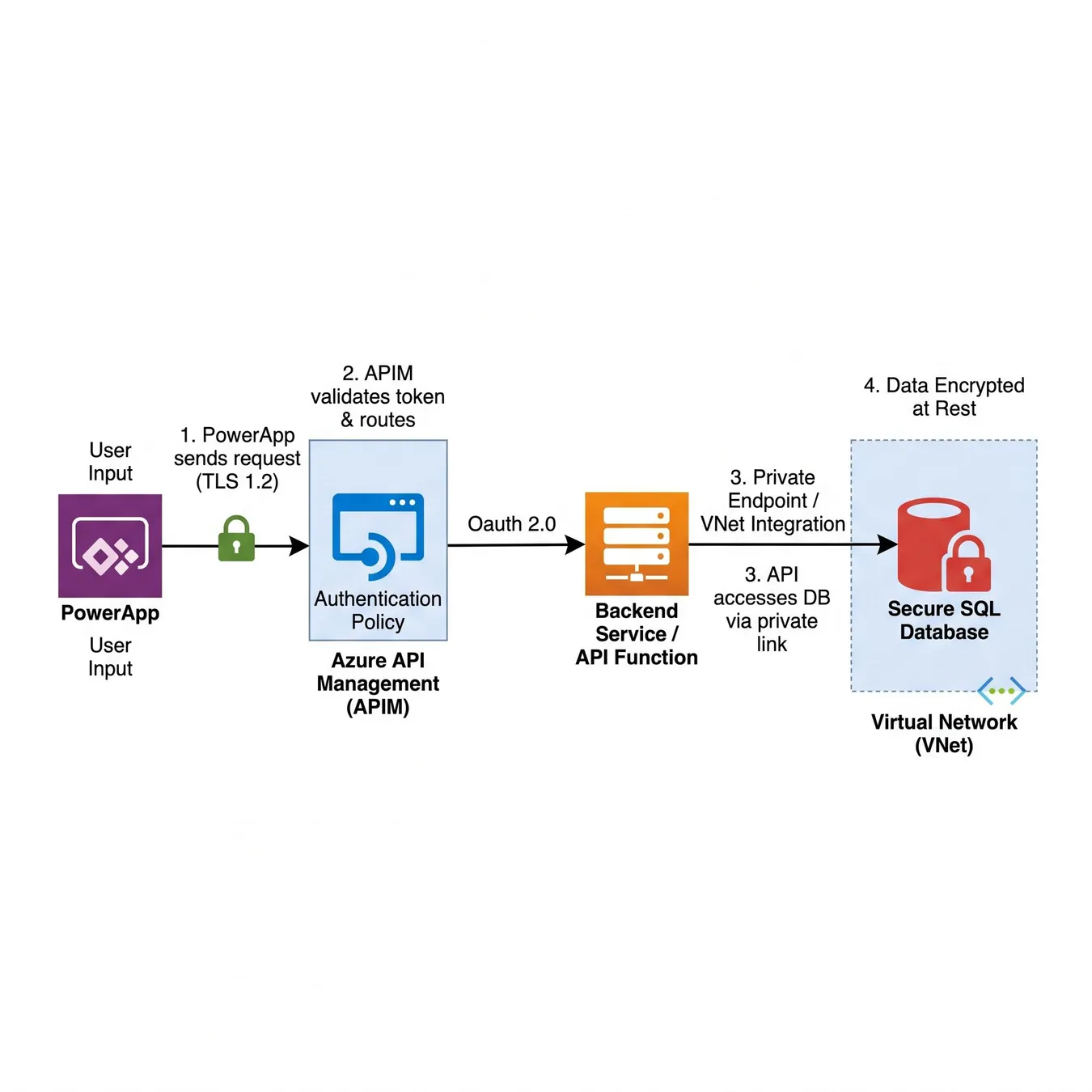 Secure architecture for custom Power Platform extensions.