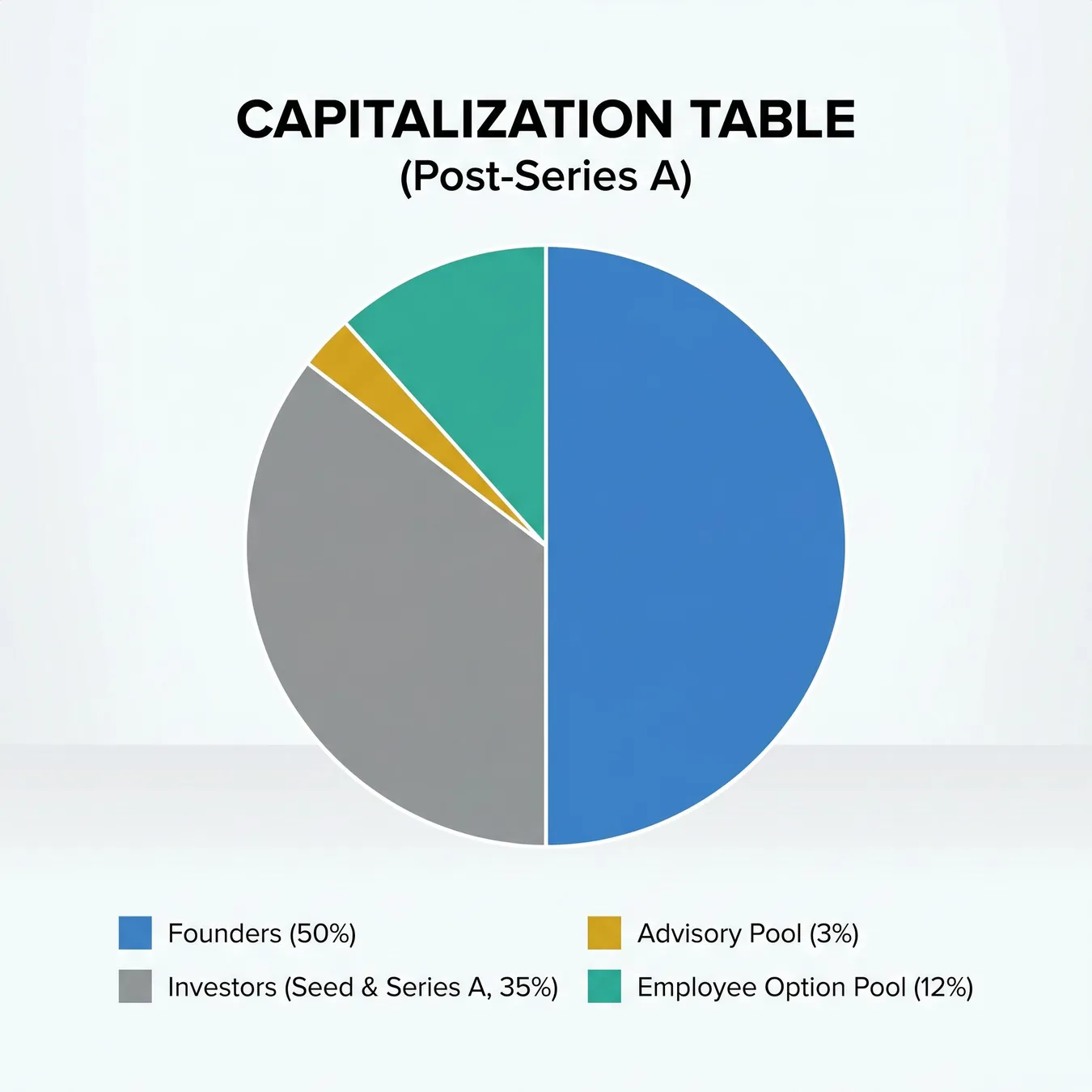 Visualizing the advisor pool within a standard startup cap table.