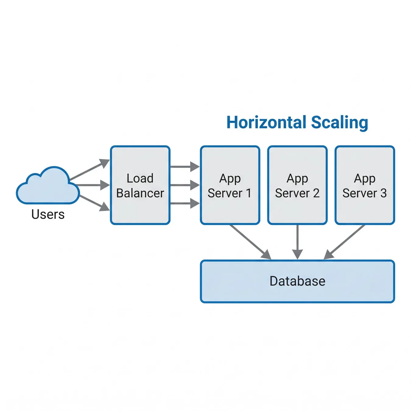 Horizontal scaling allows for infinite growth by adding more nodes.