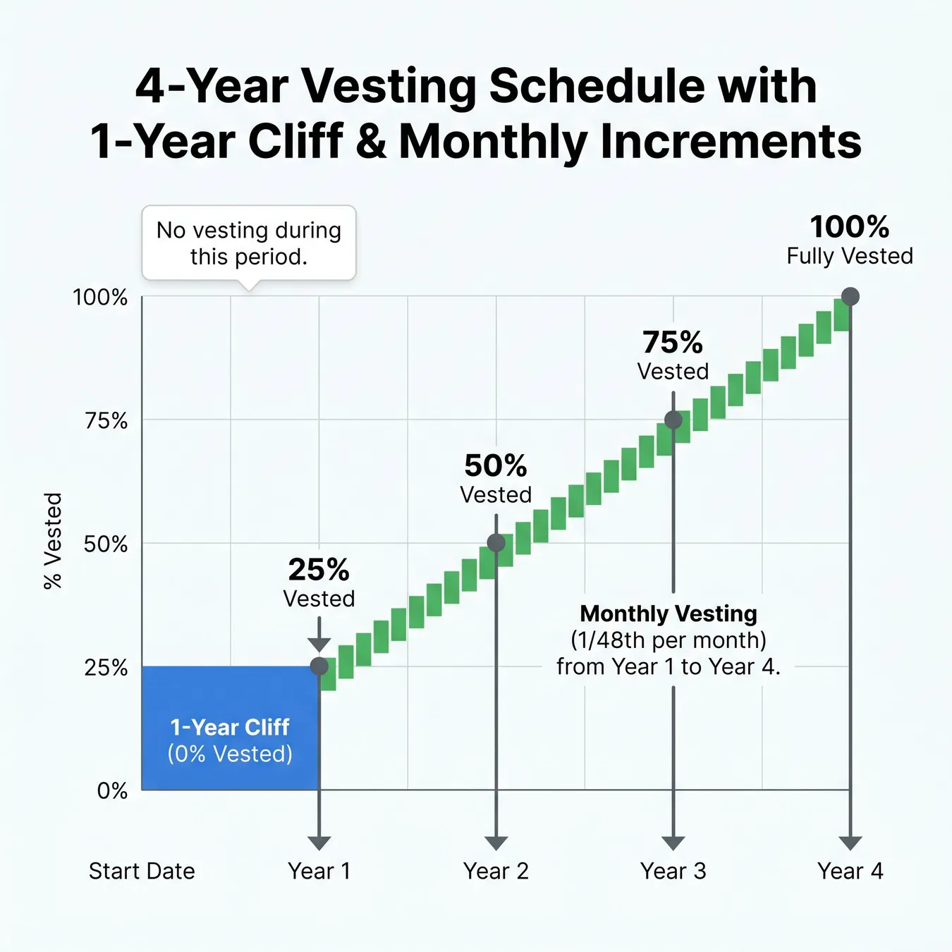 Visualizing the standard founder vesting schedule.
