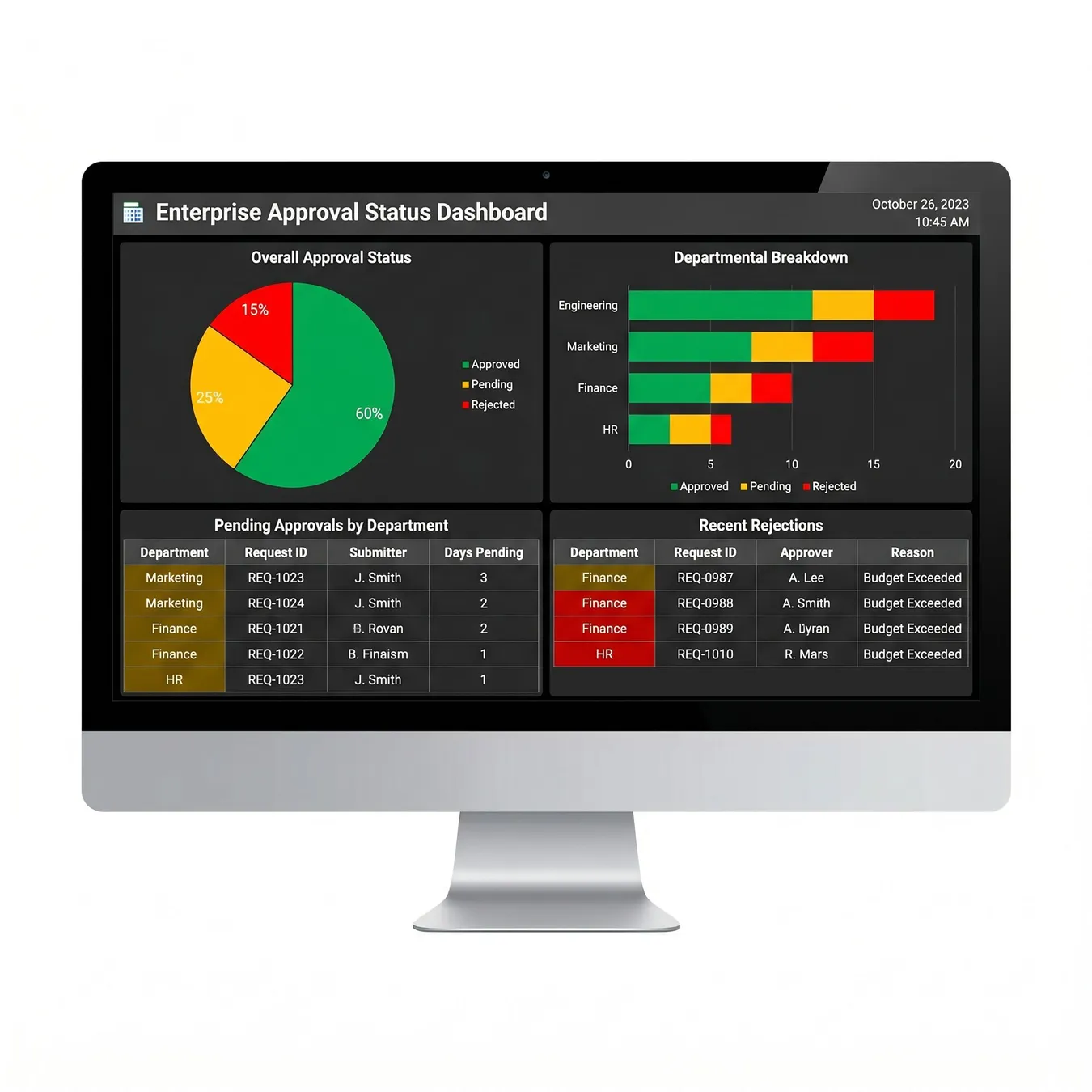 Real-time visibility into every pending decision.