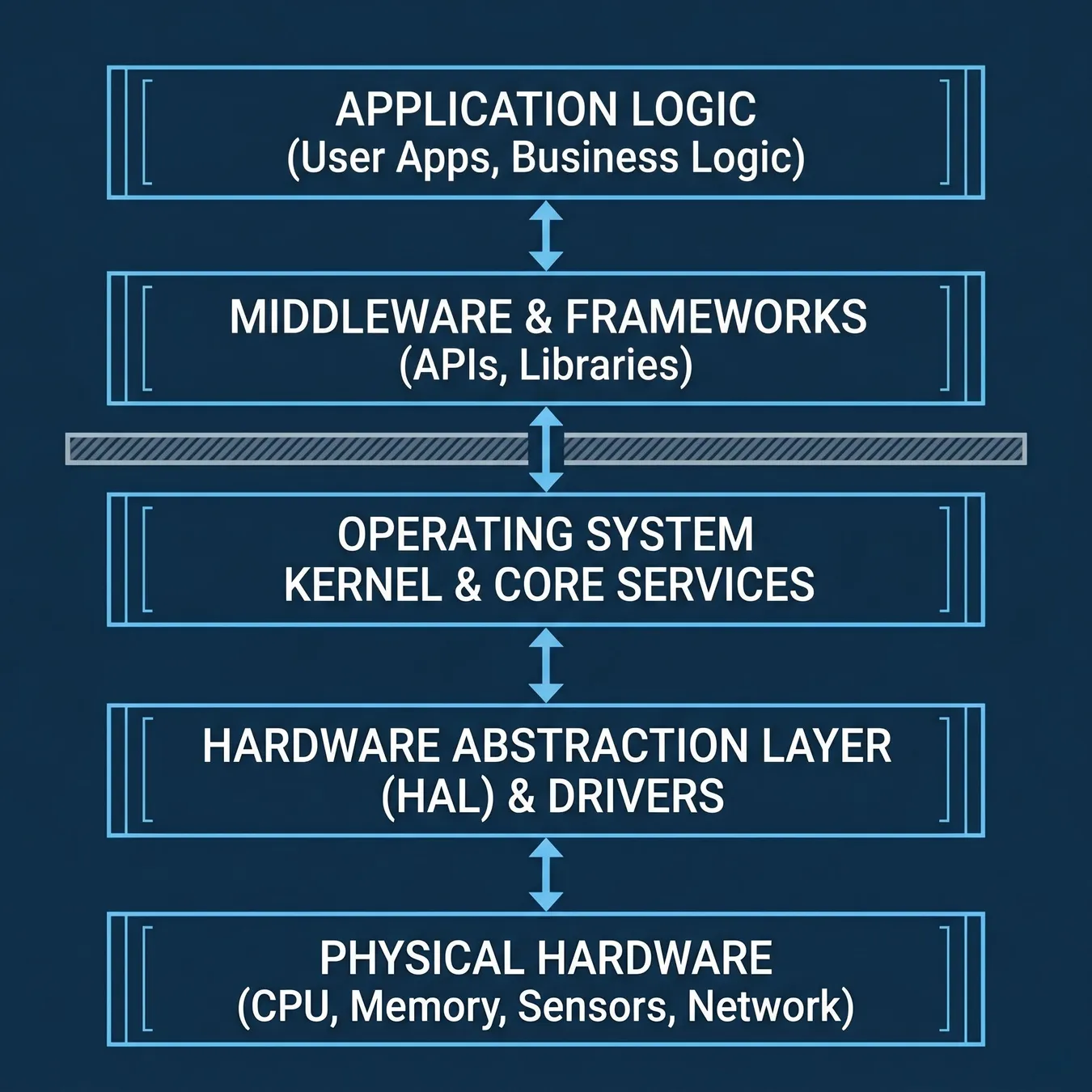 Modular software architecture for hardware abstraction.