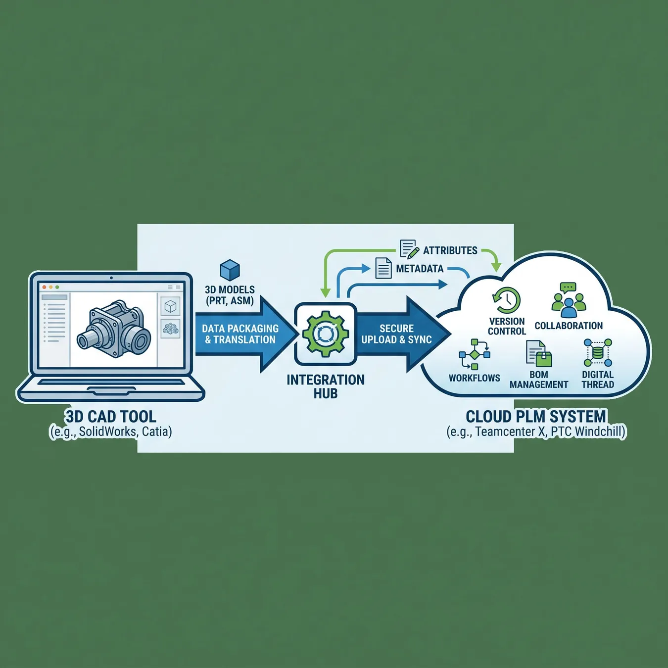 Seamless data flow from design to production.