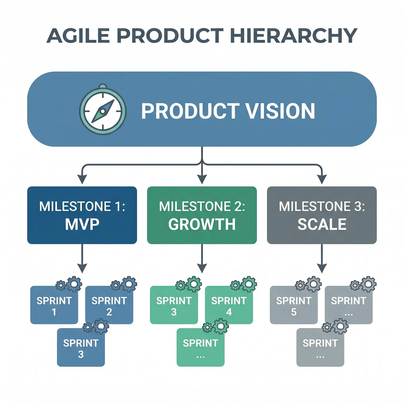 Milestones bridge the gap between long-term strategy and short-term execution.