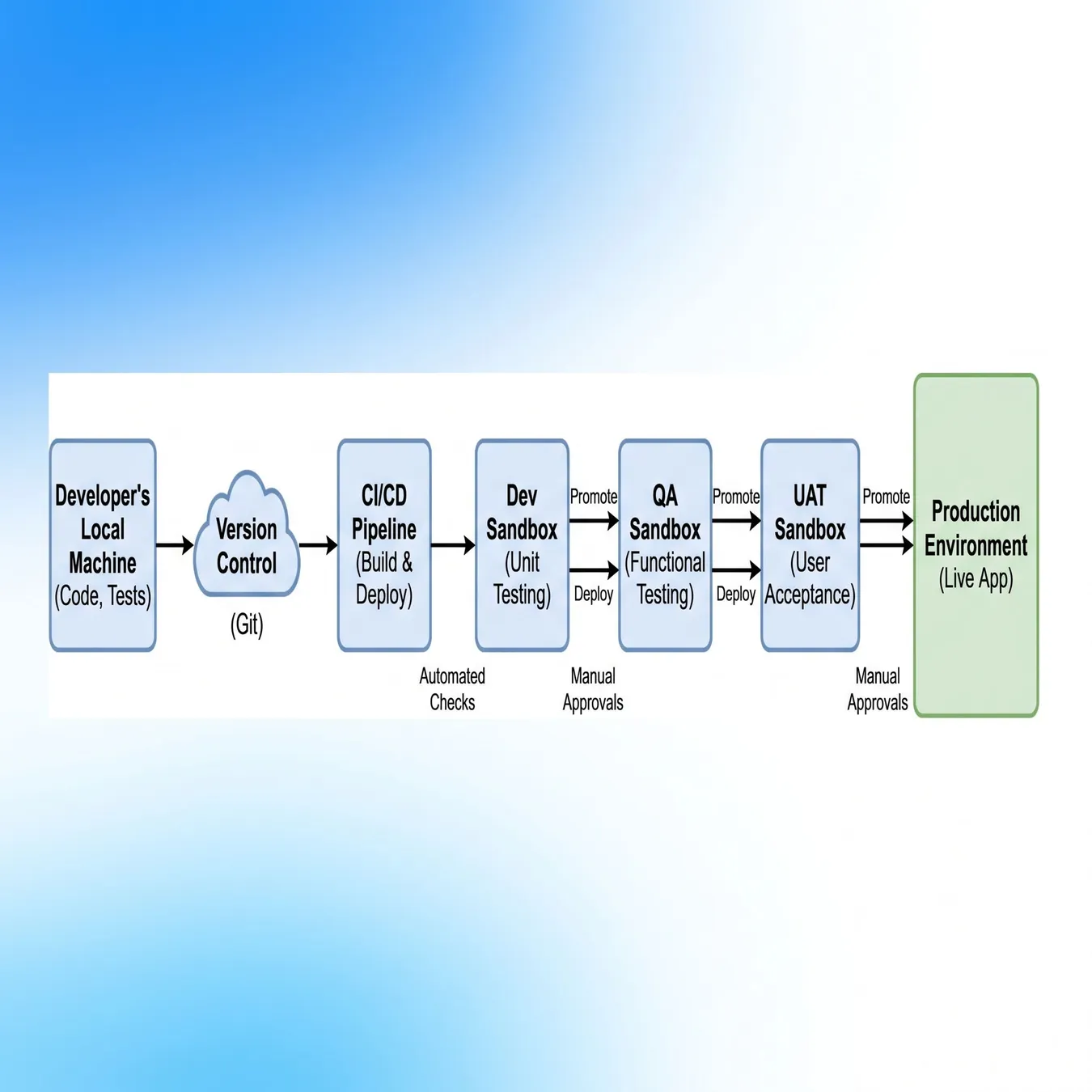 Standard Salesforce environment promotion path.