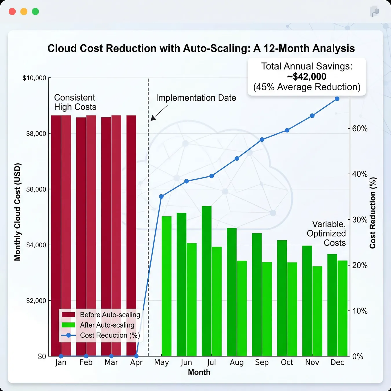 Auto-scaling ensures you only pay for what you use.