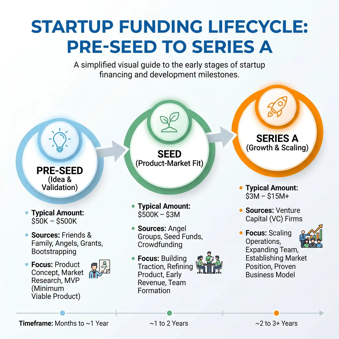 The early-stage funding journey starts with pre-seed capital.