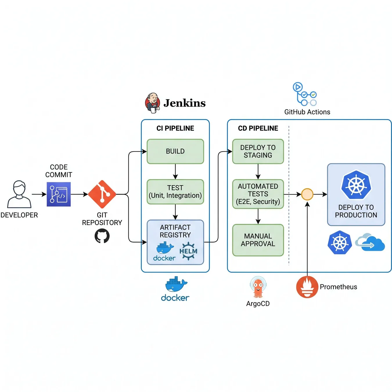 The core stages of a production-grade continuous delivery pipeline.