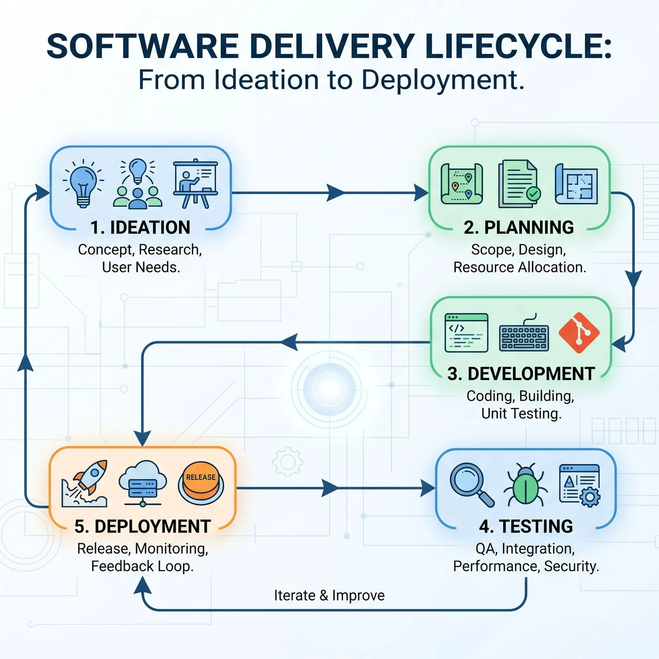 The end-to-end software delivery lifecycle.