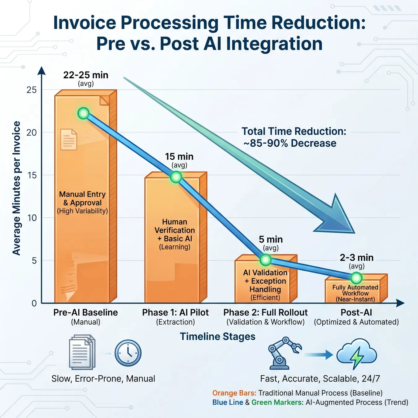 Efficiency Gains