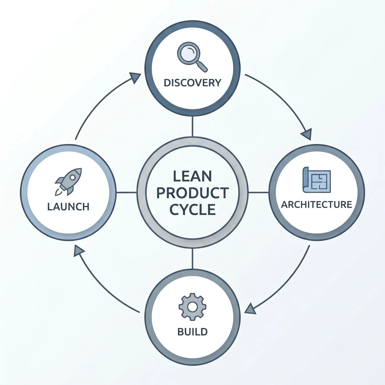 Our streamlined process from discovery to deployment.