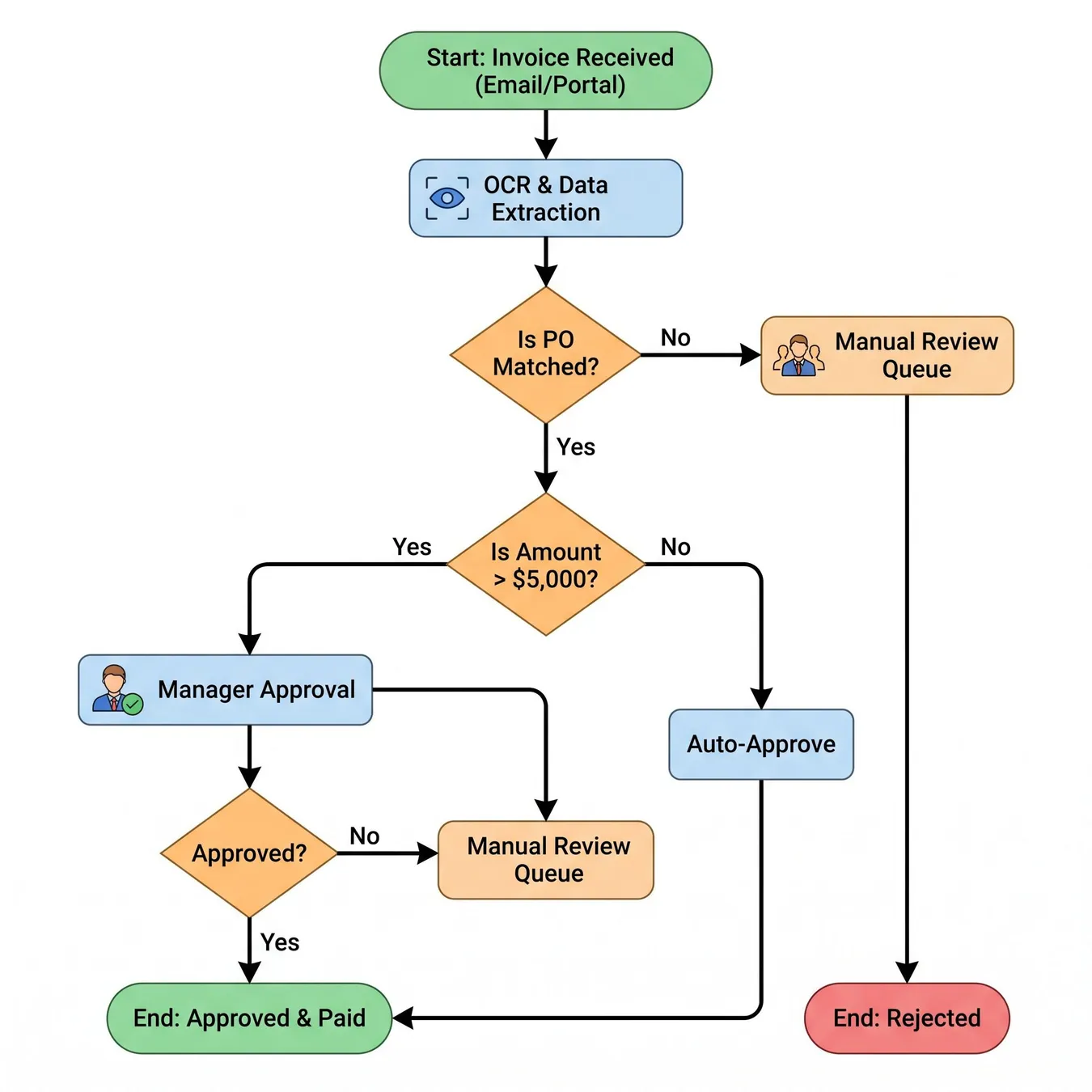 Visualizing the logic of a custom financial approval engine.