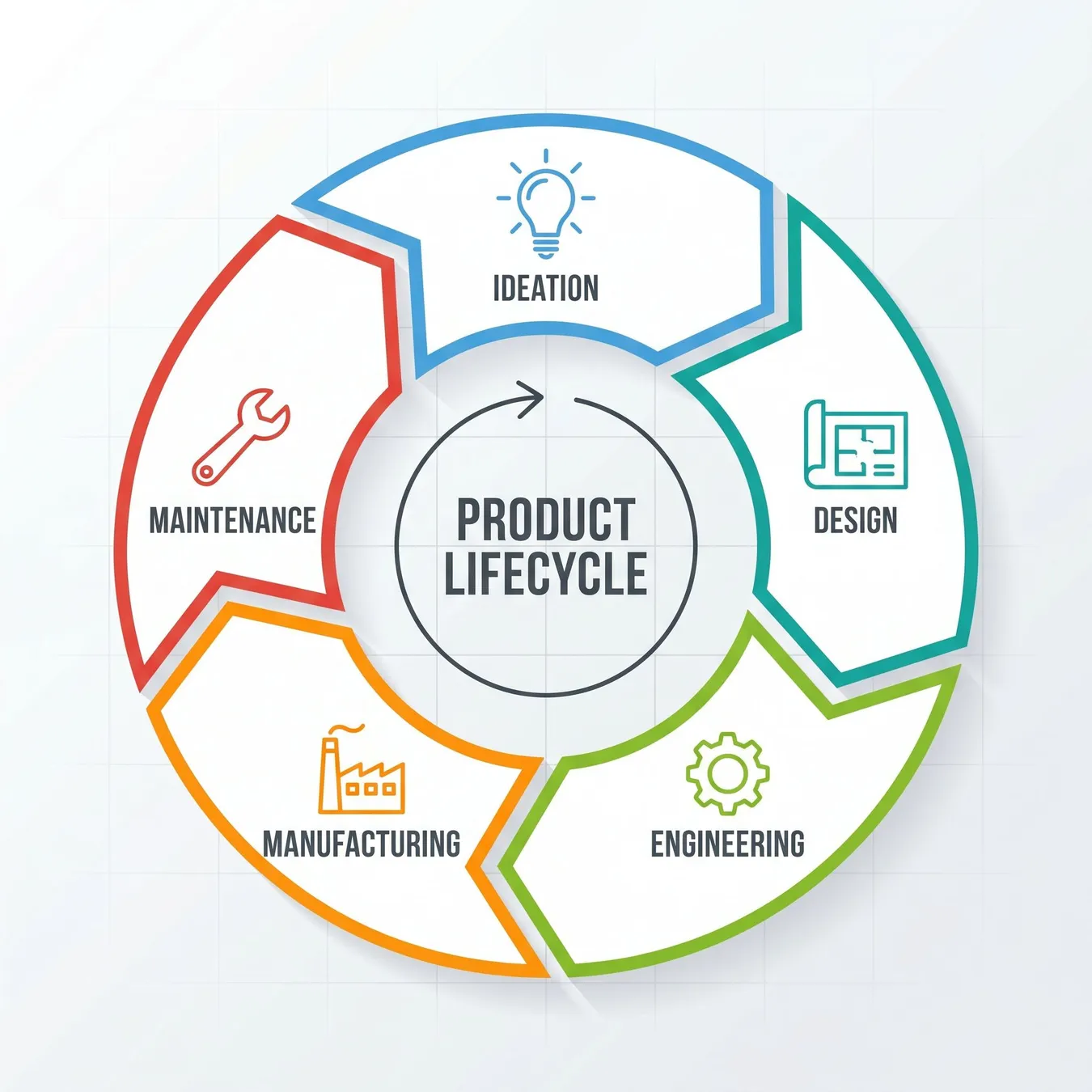 The core stages of the product lifecycle managed by PLM software.