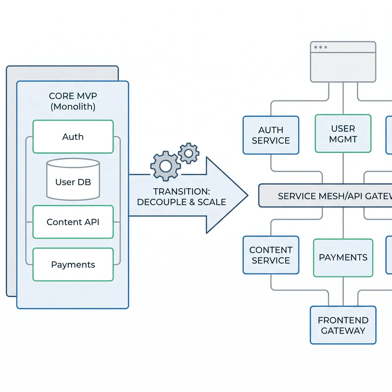 Architecting for growth: Building a foundation that supports rapid feature iteration.