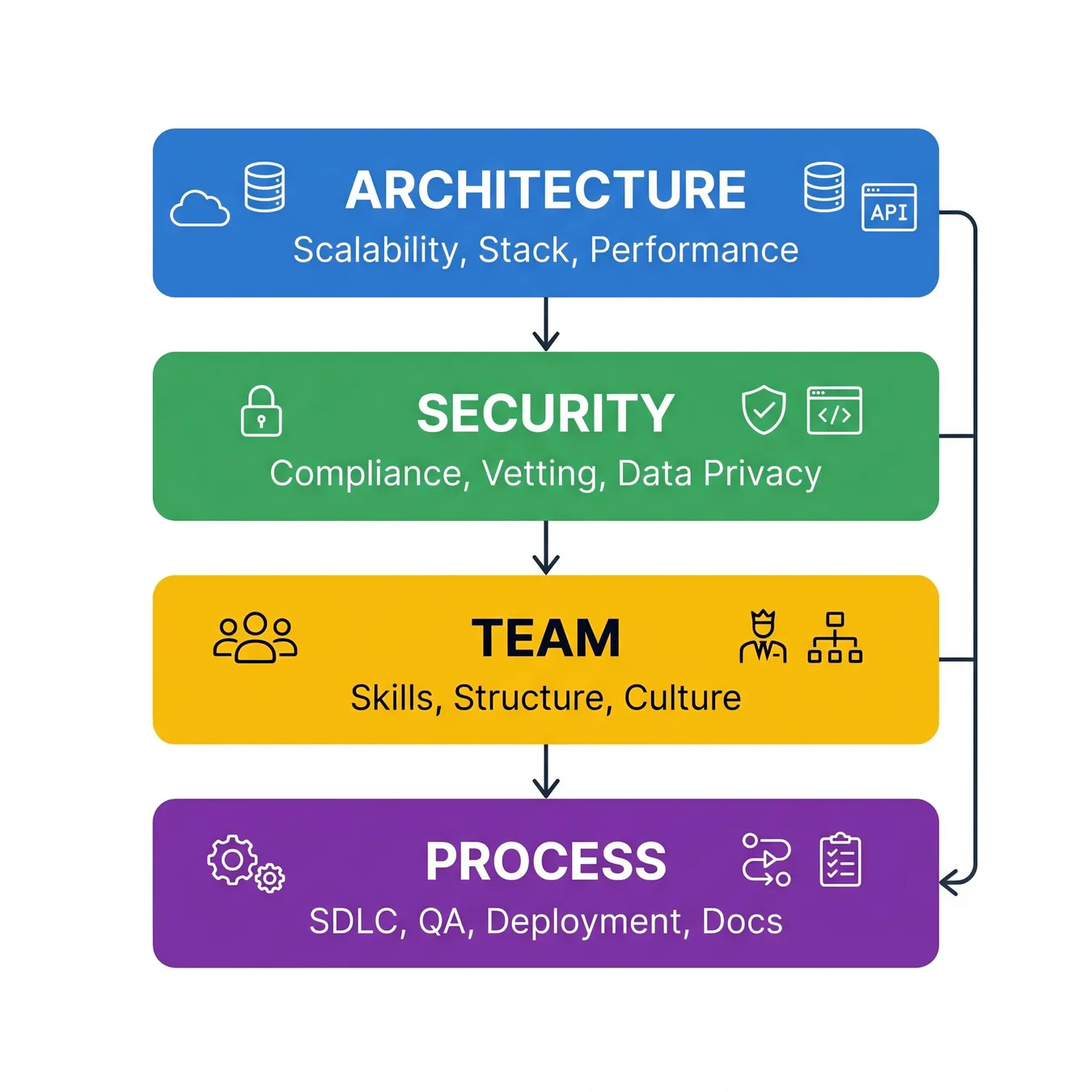 The four pillars of a comprehensive technical audit.