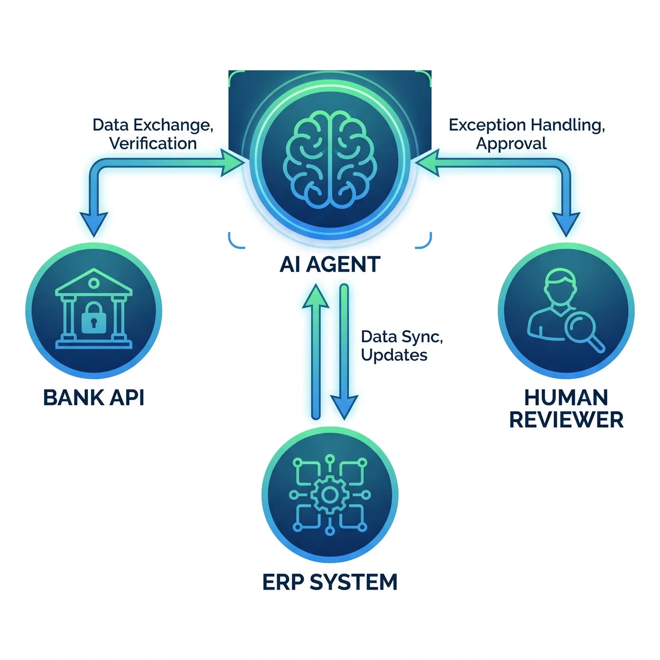 Agentic workflows orchestrating complex financial tasks.