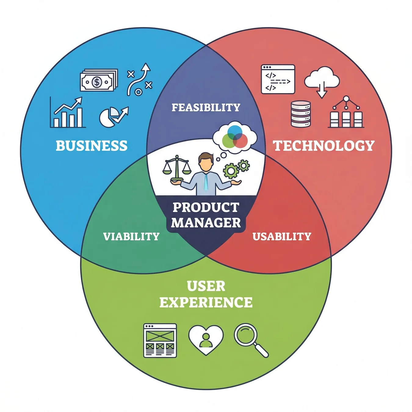 The PM sits at the intersection of strategy, design, and engineering.
