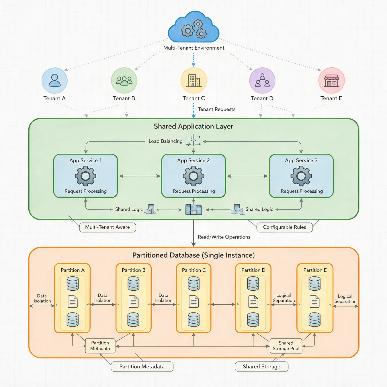 The Pool Model: Shared infrastructure with logical data partitioning.