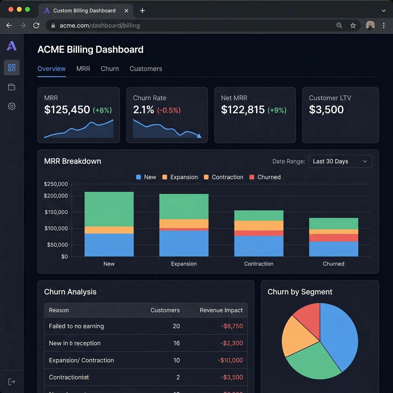 Real-time revenue monitoring.