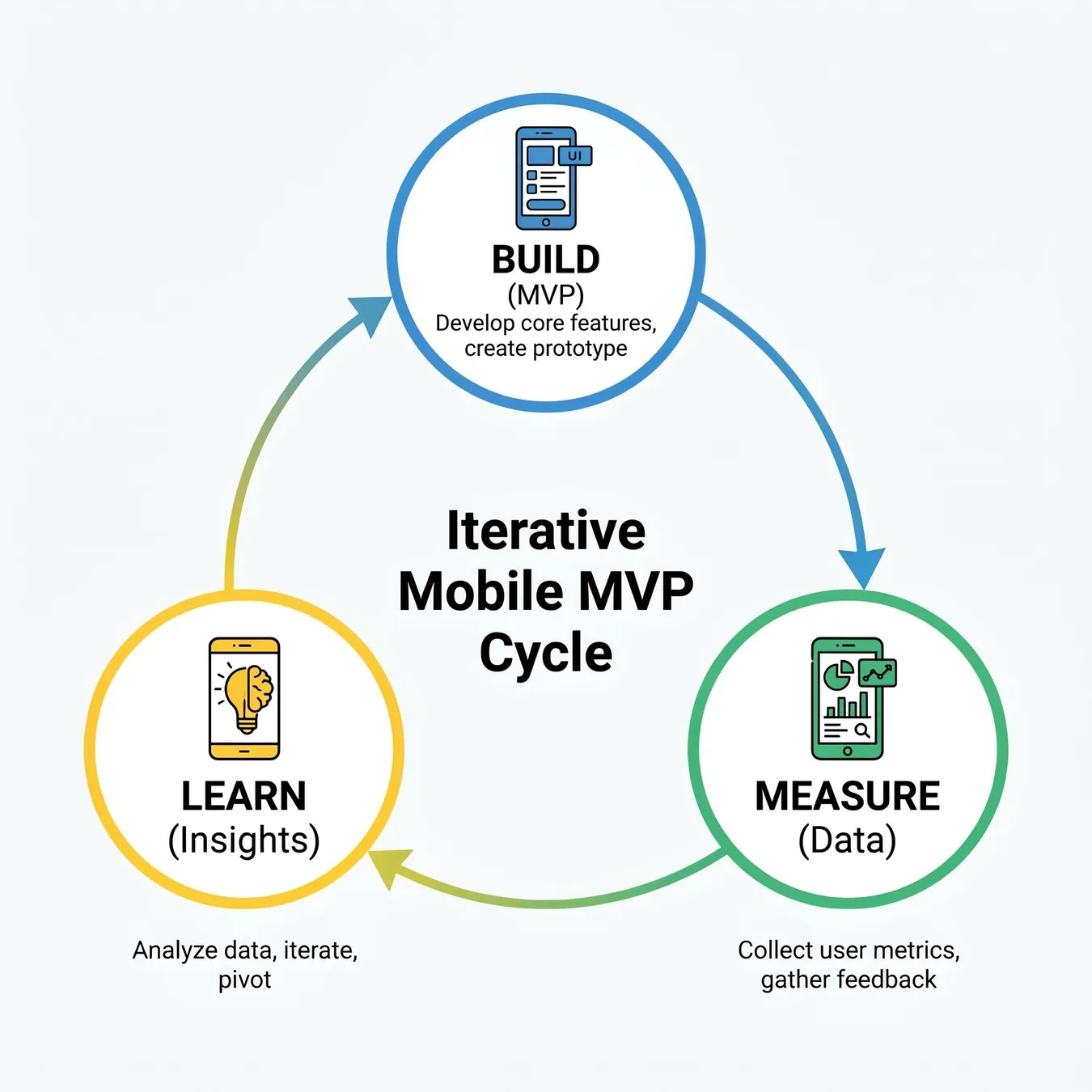 The iterative MVP development lifecycle for mobile products.