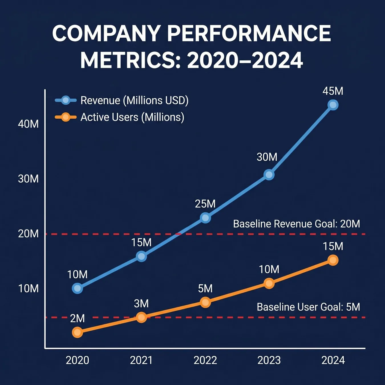 Tracking performance trends over multiple years.