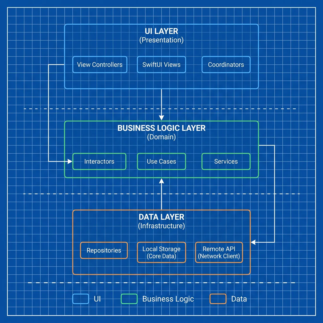 Modular architecture ensures your iOS app remains maintainable as it grows.
