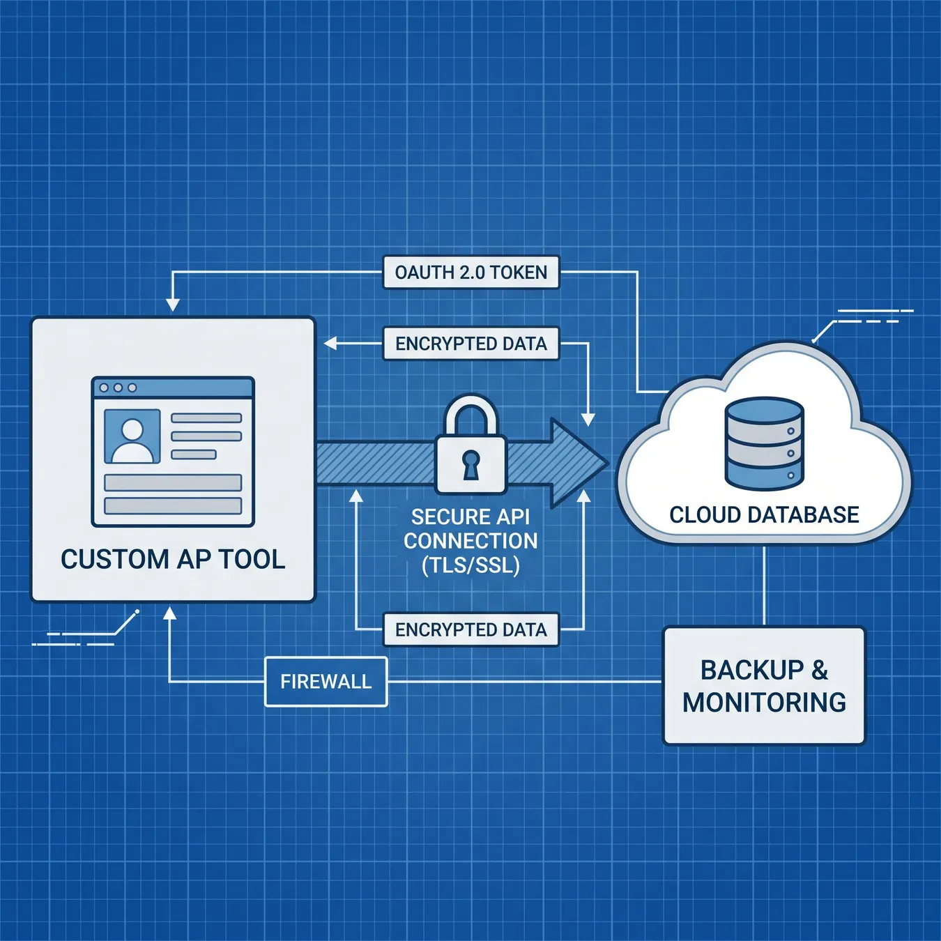 Secure system architecture.