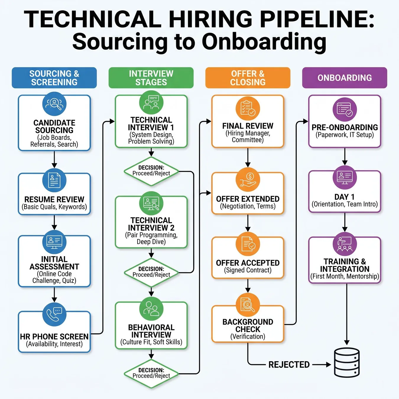 A structured pipeline ensures consistency across every candidate interaction.