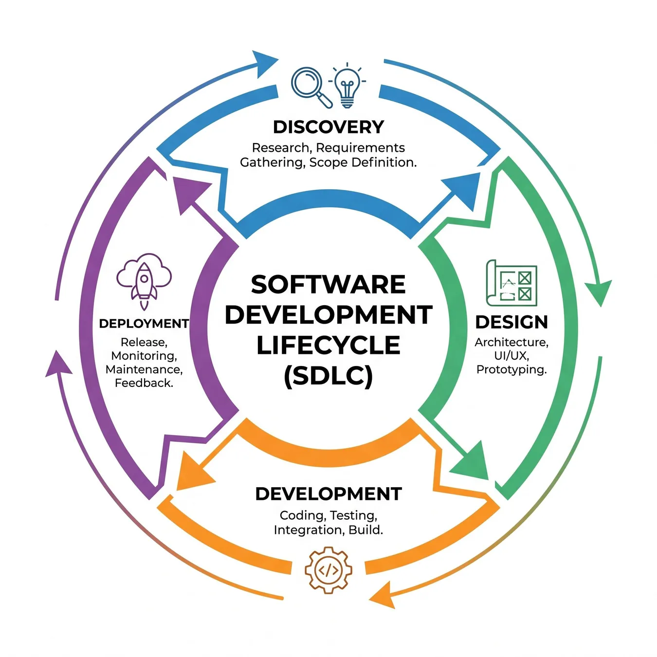 The end-to-end technical workflow lifecycle.