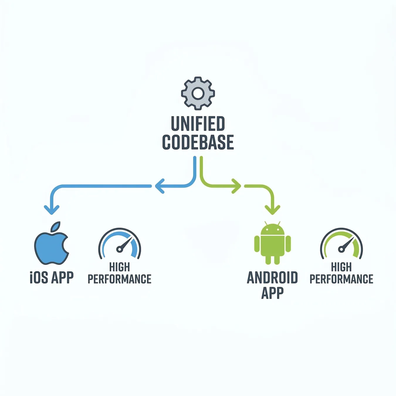 Modern multi-platform development bridges the gap between efficiency and performance.