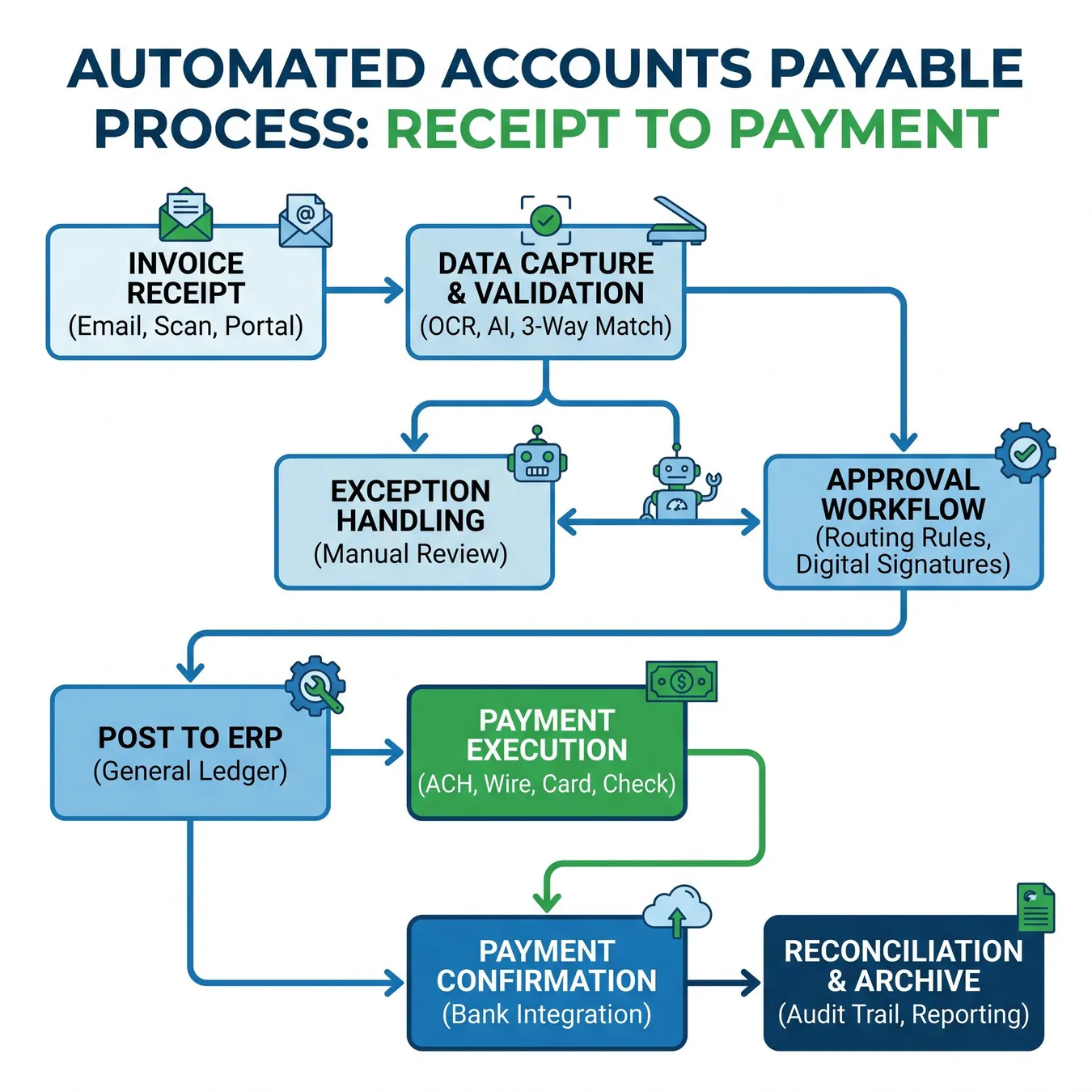 Visualizing the automated AP lifecycle.