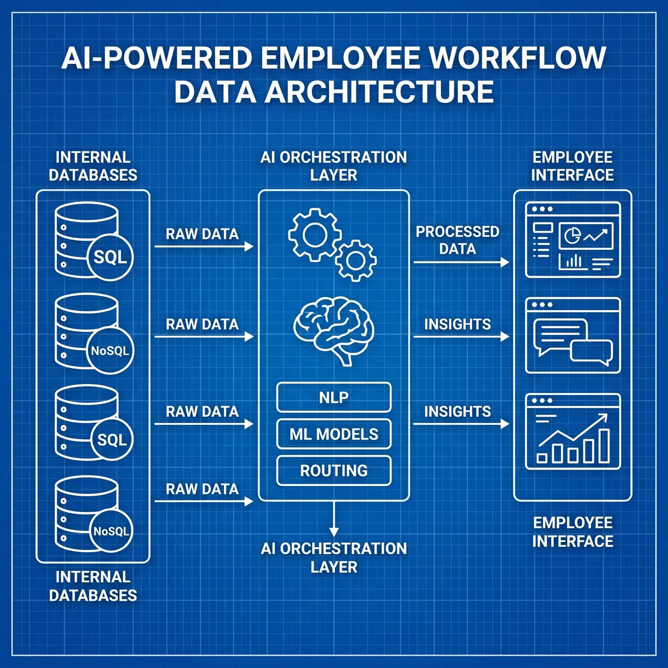 Architecting for reliability and scale.